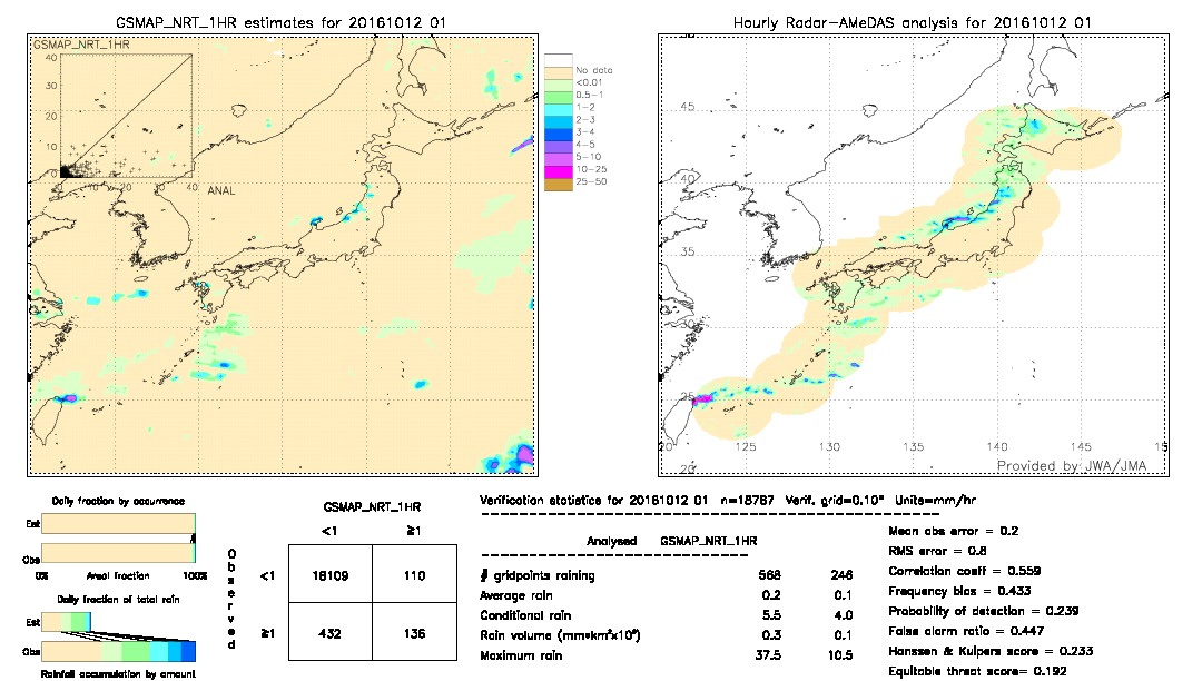 GSMaP NRT validation image.  2016/10/12 01 