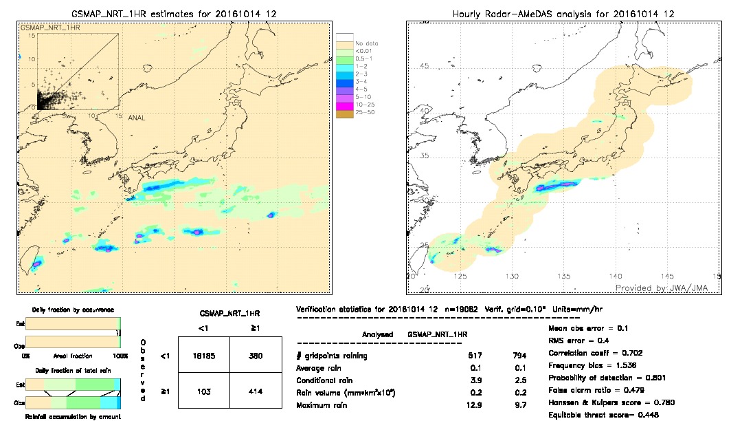 GSMaP NRT validation image.  2016/10/14 12 