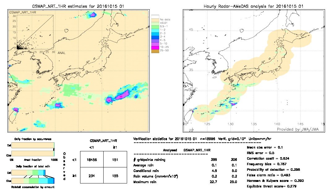 GSMaP NRT validation image.  2016/10/15 01 