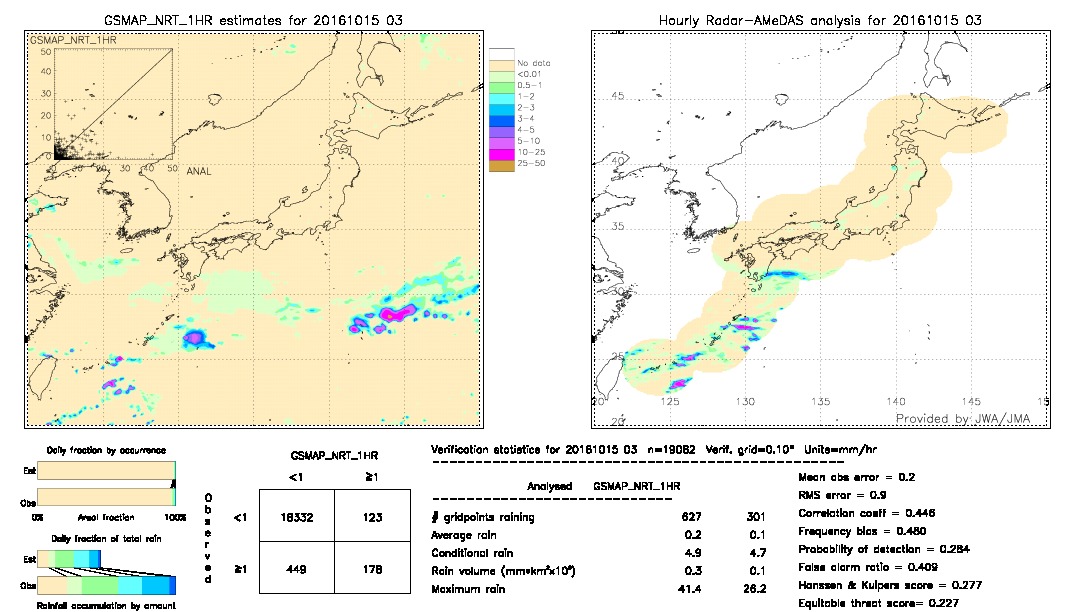 GSMaP NRT validation image.  2016/10/15 03 