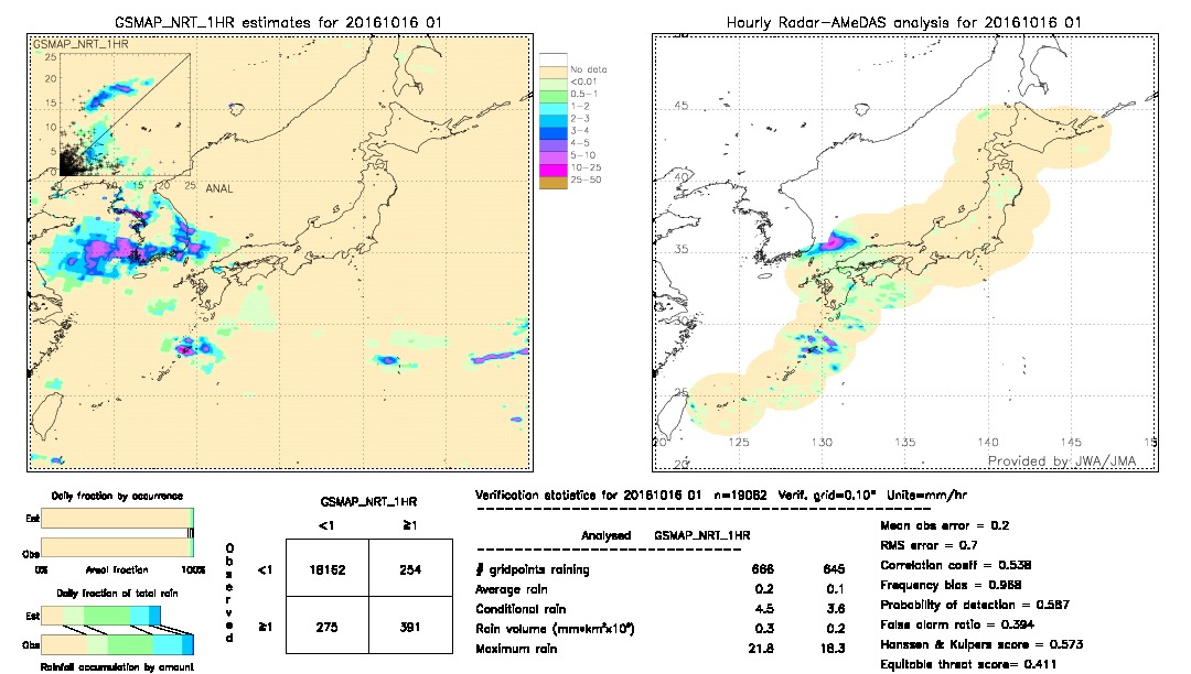 GSMaP NRT validation image.  2016/10/16 01 