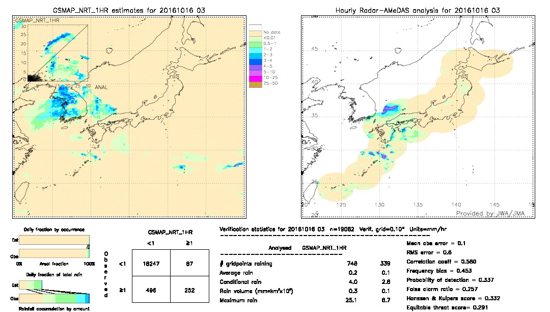 GSMaP NRT validation image.  2016/10/16 03 