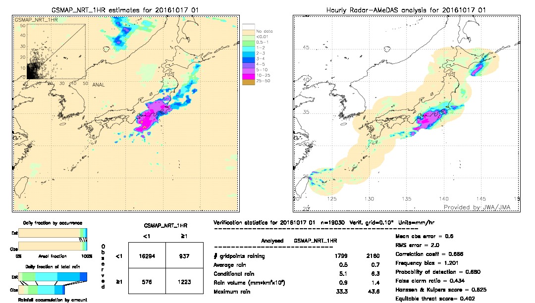 GSMaP NRT validation image.  2016/10/17 01 