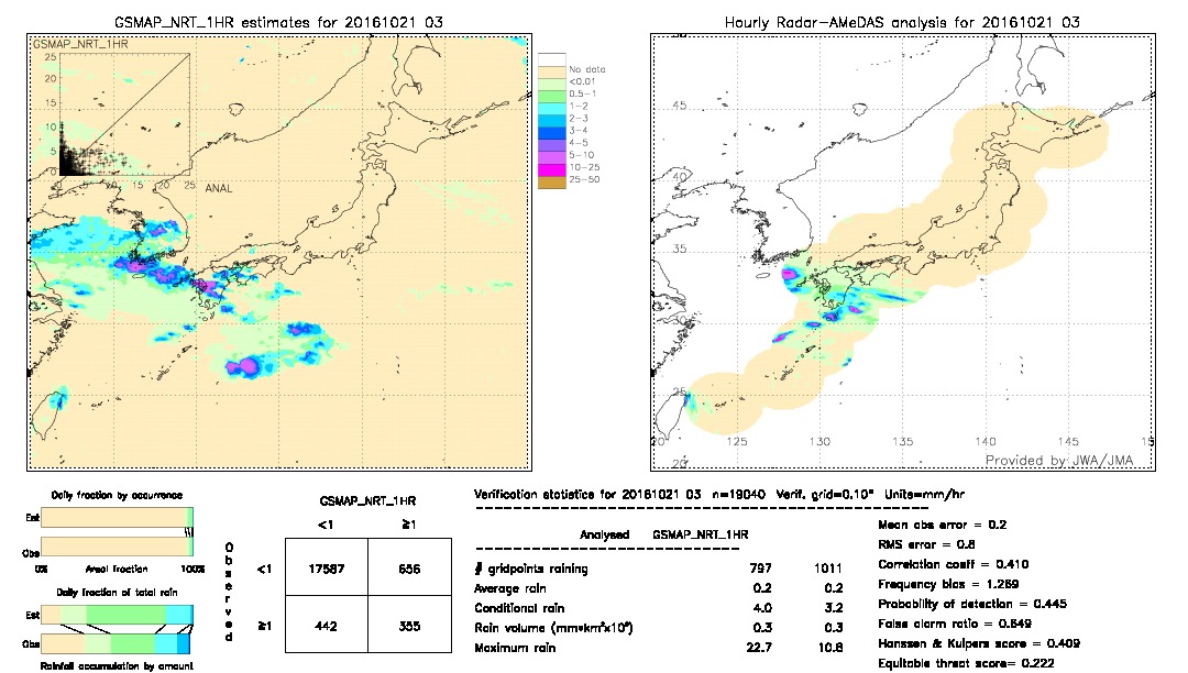 GSMaP NRT validation image.  2016/10/21 03 