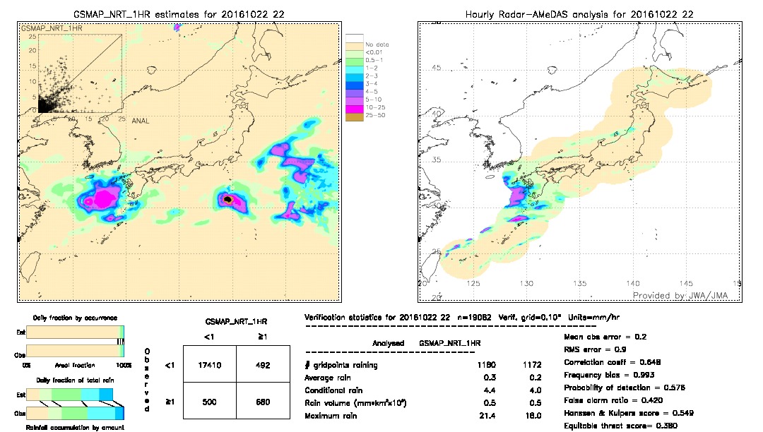 GSMaP NRT validation image.  2016/10/22 22 