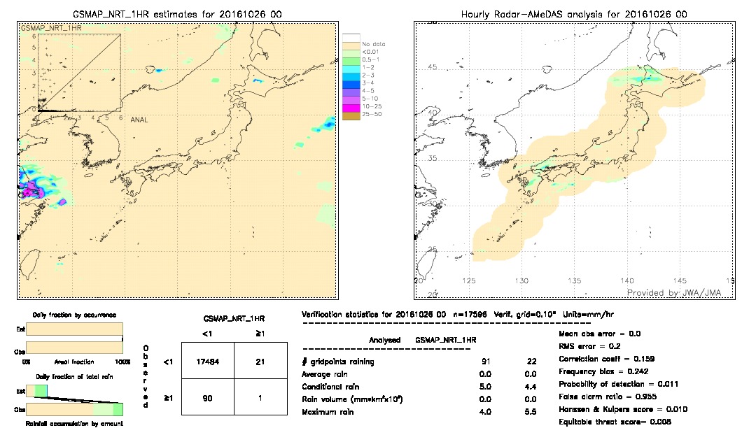 GSMaP NRT validation image.  2016/10/26 00 