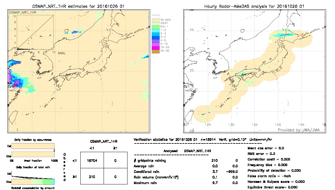 GSMaP NRT validation image.  2016/10/26 01 