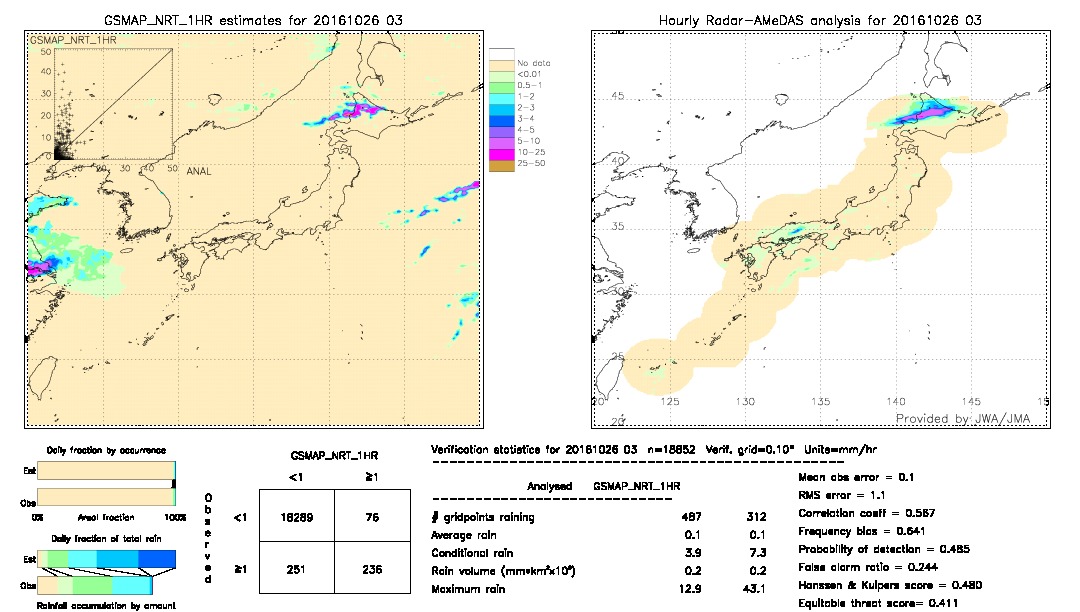 GSMaP NRT validation image.  2016/10/26 03 