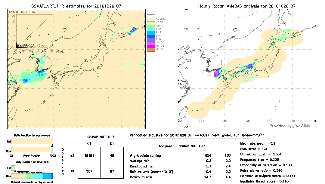 GSMaP NRT validation image.  2016/10/26 07 