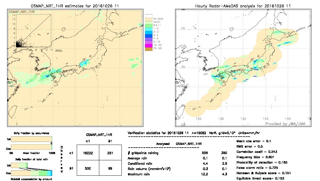 GSMaP NRT validation image.  2016/10/26 11 