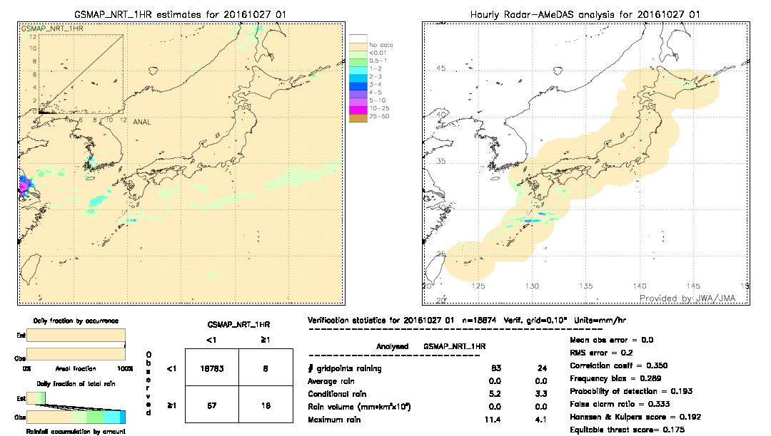 GSMaP NRT validation image.  2016/10/27 01 