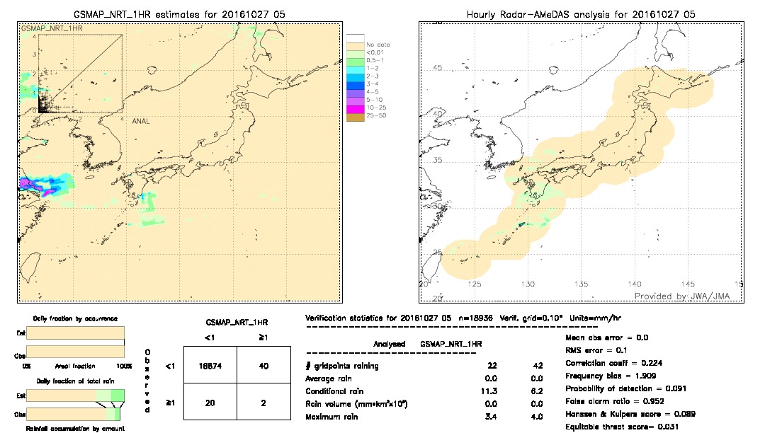 GSMaP NRT validation image.  2016/10/27 05 