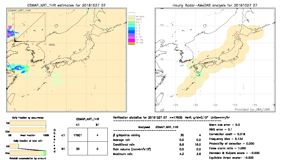 GSMaP NRT validation image.  2016/10/27 07 