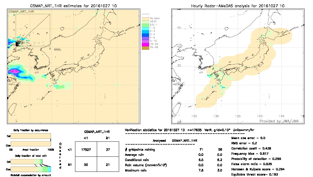 GSMaP NRT validation image.  2016/10/27 10 