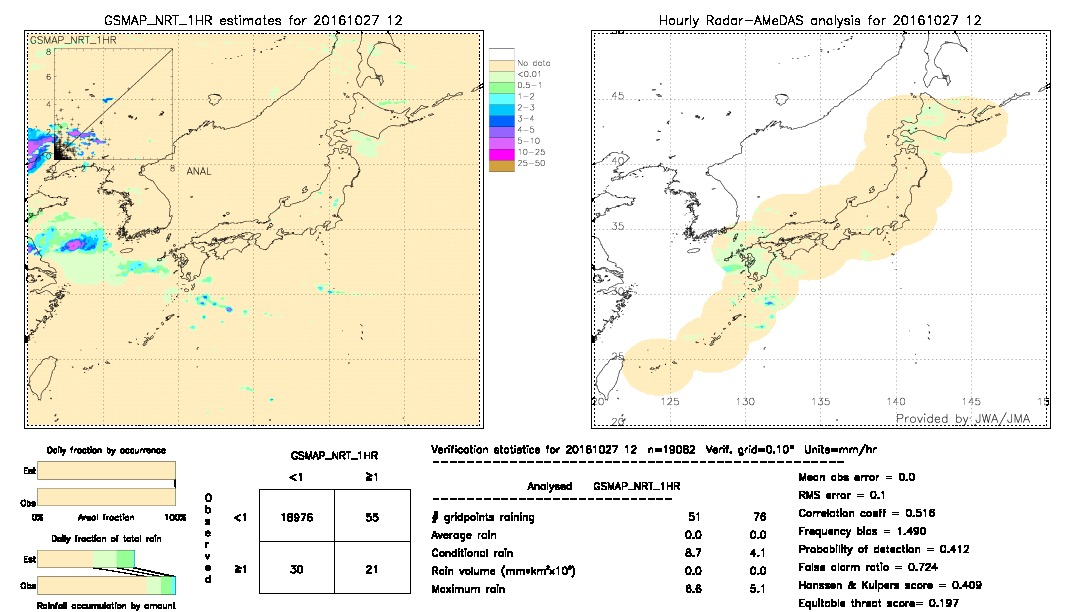 GSMaP NRT validation image.  2016/10/27 12 