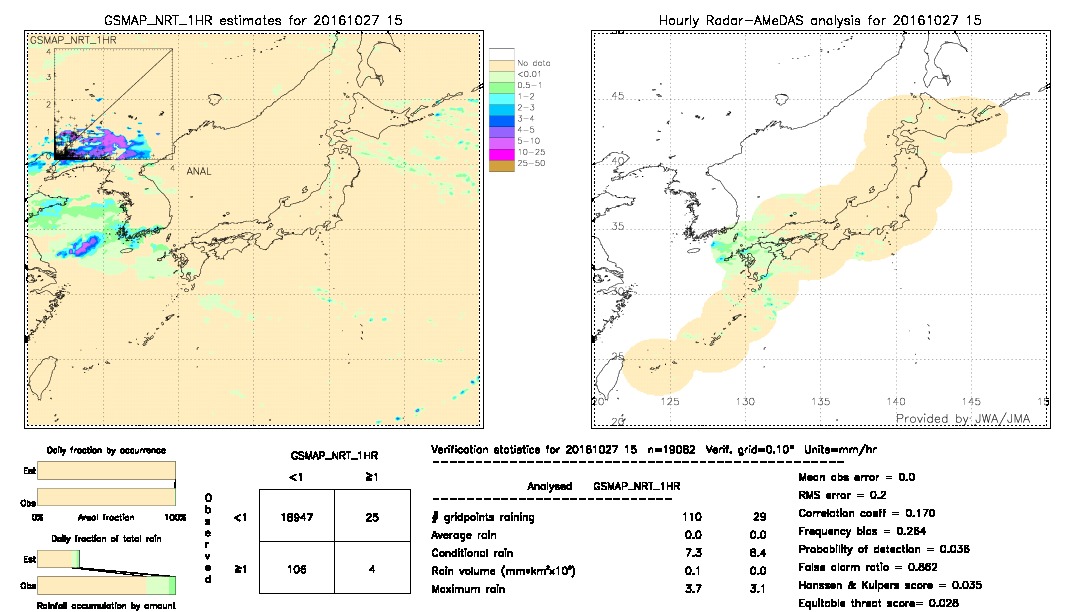 GSMaP NRT validation image.  2016/10/27 15 