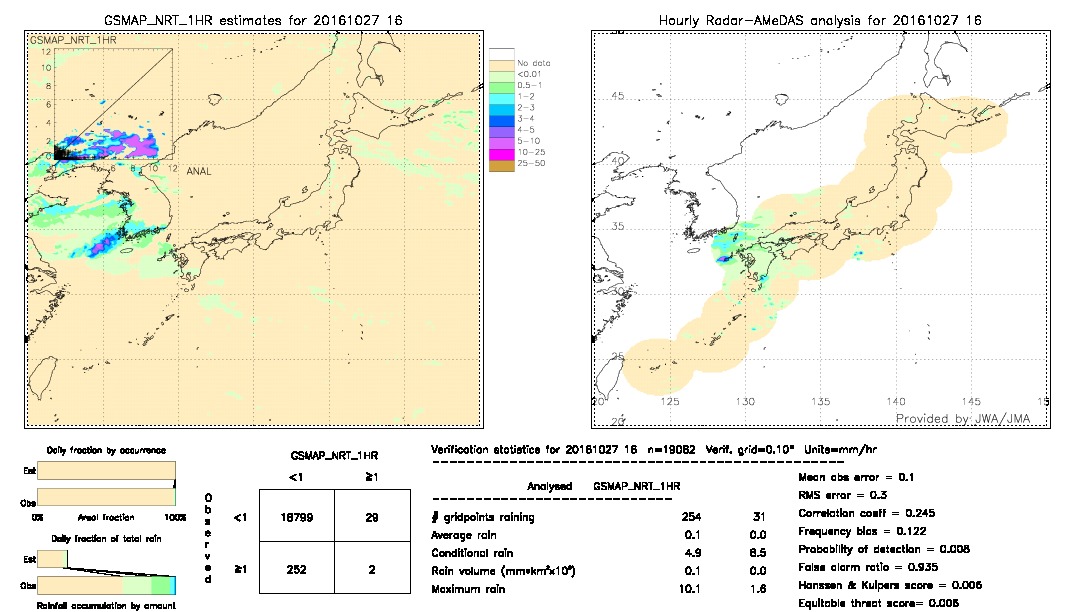 GSMaP NRT validation image.  2016/10/27 16 