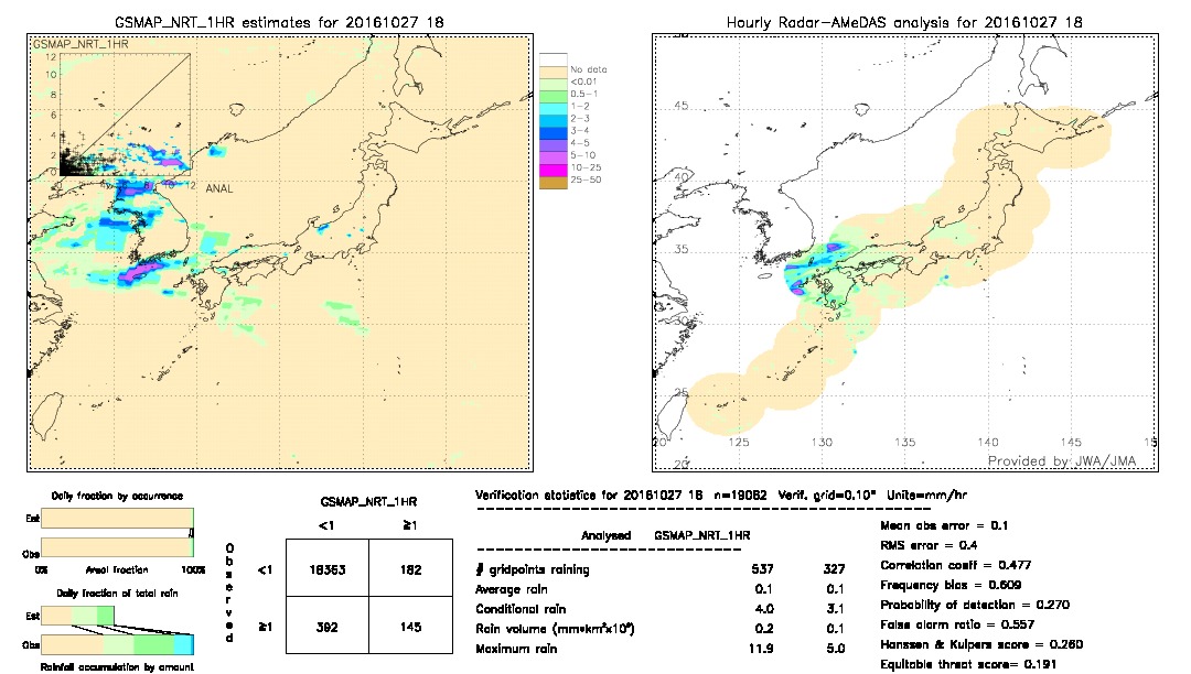 GSMaP NRT validation image.  2016/10/27 18 