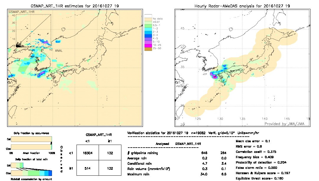 GSMaP NRT validation image.  2016/10/27 19 