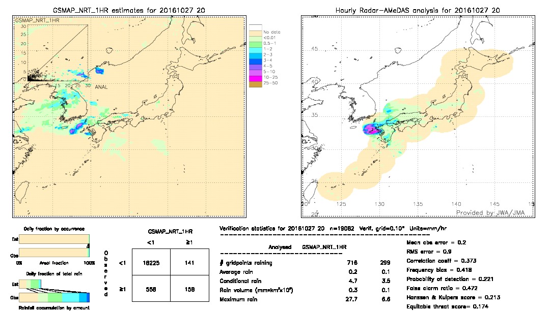 GSMaP NRT validation image.  2016/10/27 20 