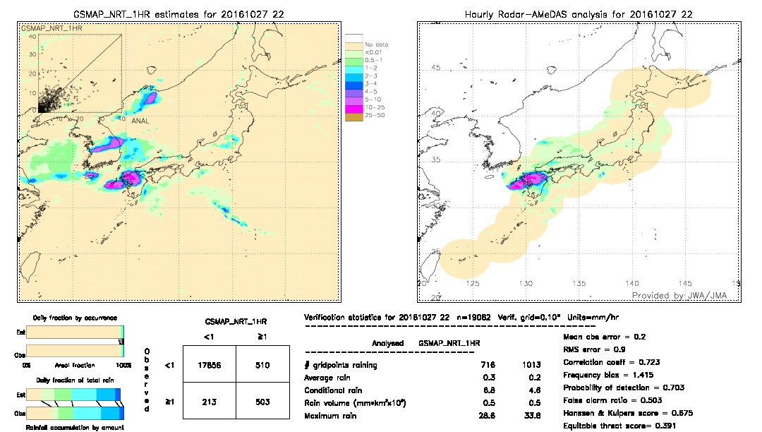 GSMaP NRT validation image.  2016/10/27 22 