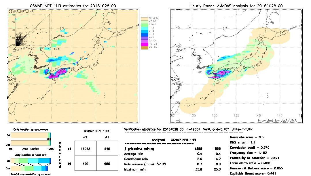 GSMaP NRT validation image.  2016/10/28 00 