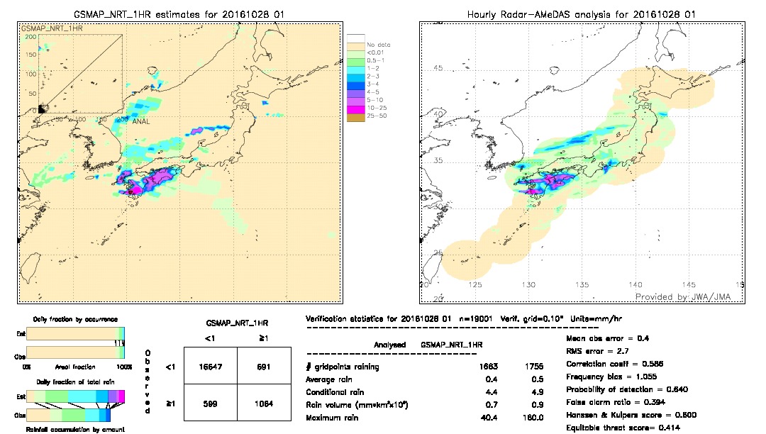 GSMaP NRT validation image.  2016/10/28 01 