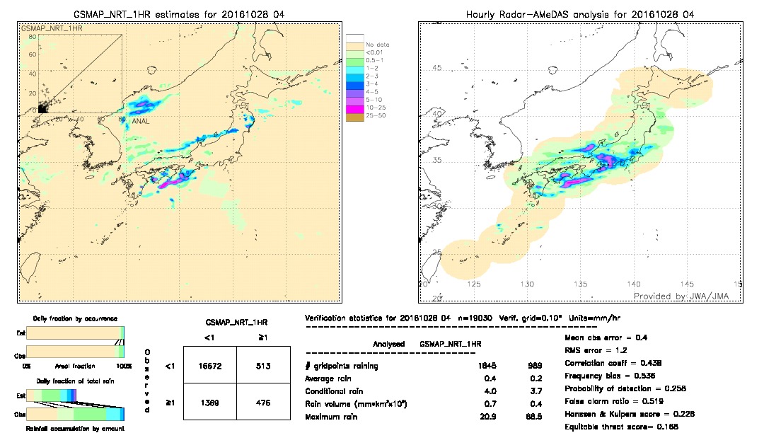 GSMaP NRT validation image.  2016/10/28 04 