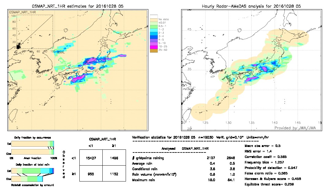 GSMaP NRT validation image.  2016/10/28 05 