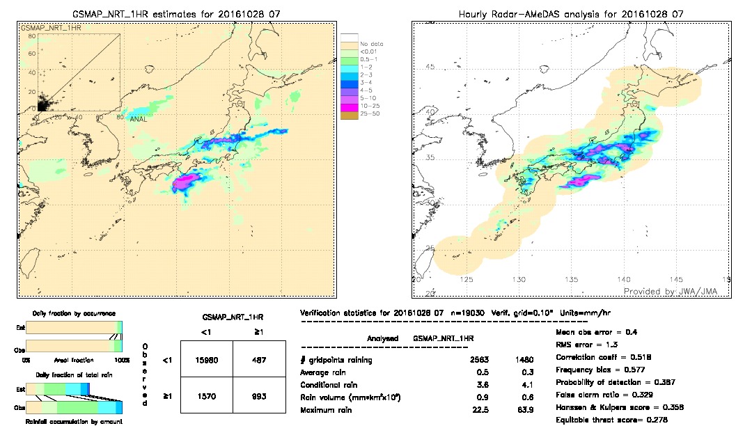 GSMaP NRT validation image.  2016/10/28 07 