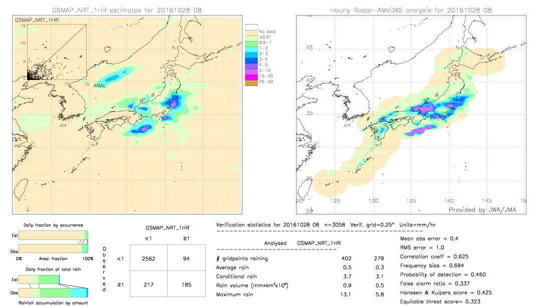 GSMaP NRT validation image.  2016/10/28 08 