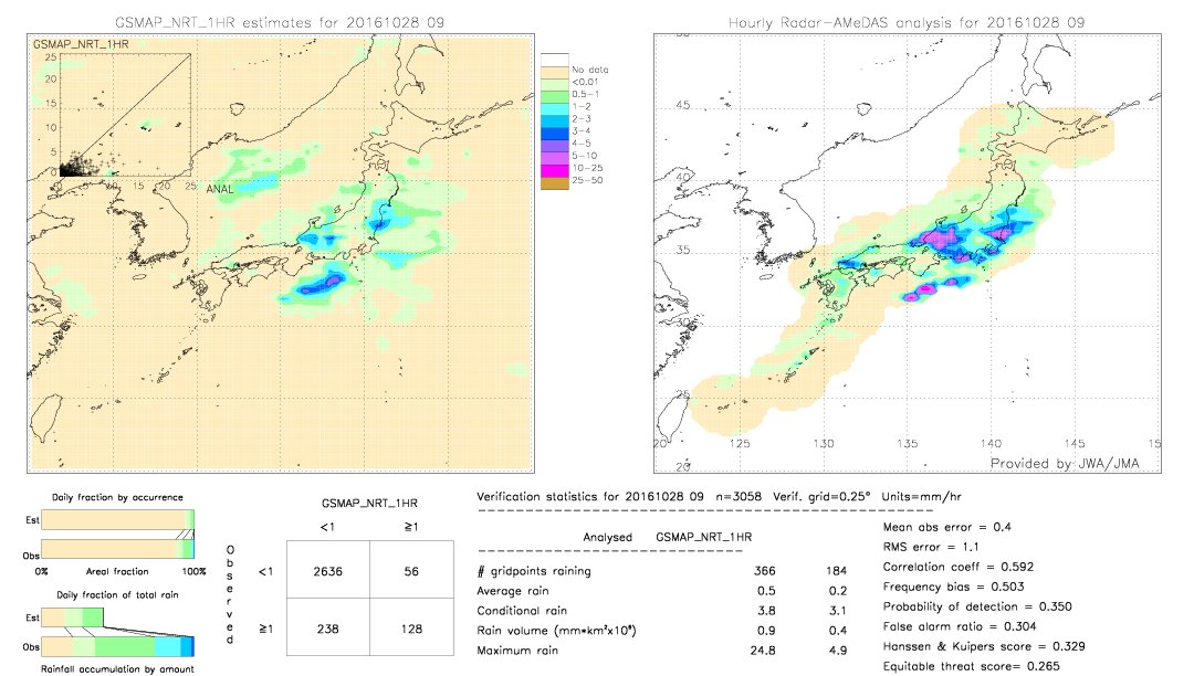 GSMaP NRT validation image.  2016/10/28 09 