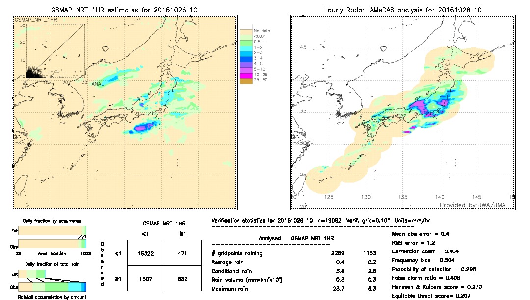 GSMaP NRT validation image.  2016/10/28 10 