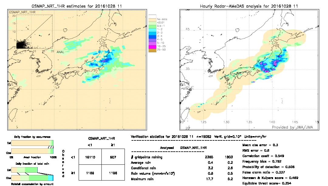 GSMaP NRT validation image.  2016/10/28 11 