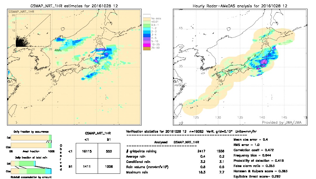 GSMaP NRT validation image.  2016/10/28 12 