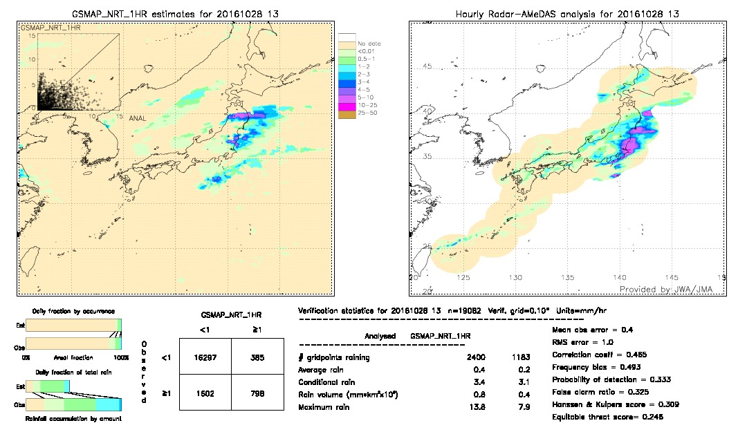 GSMaP NRT validation image.  2016/10/28 13 