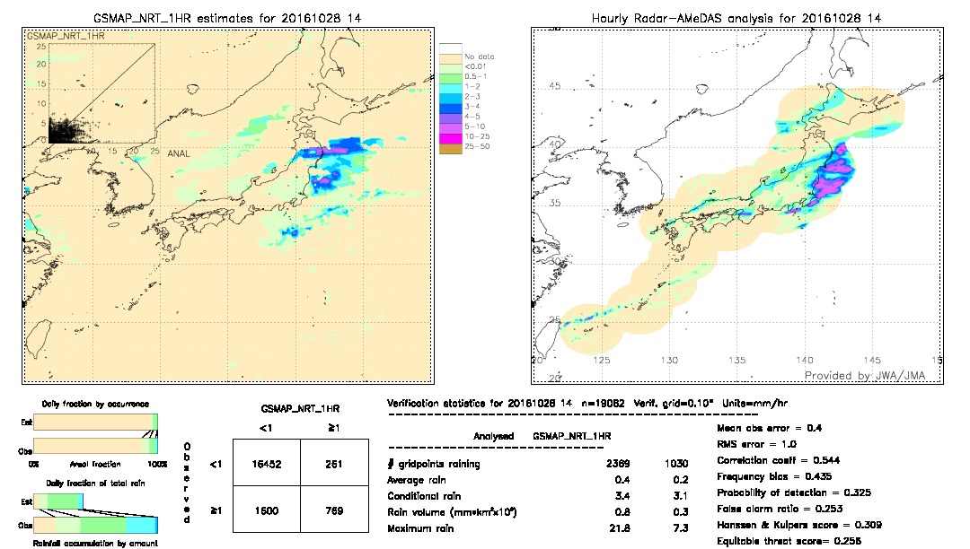 GSMaP NRT validation image.  2016/10/28 14 