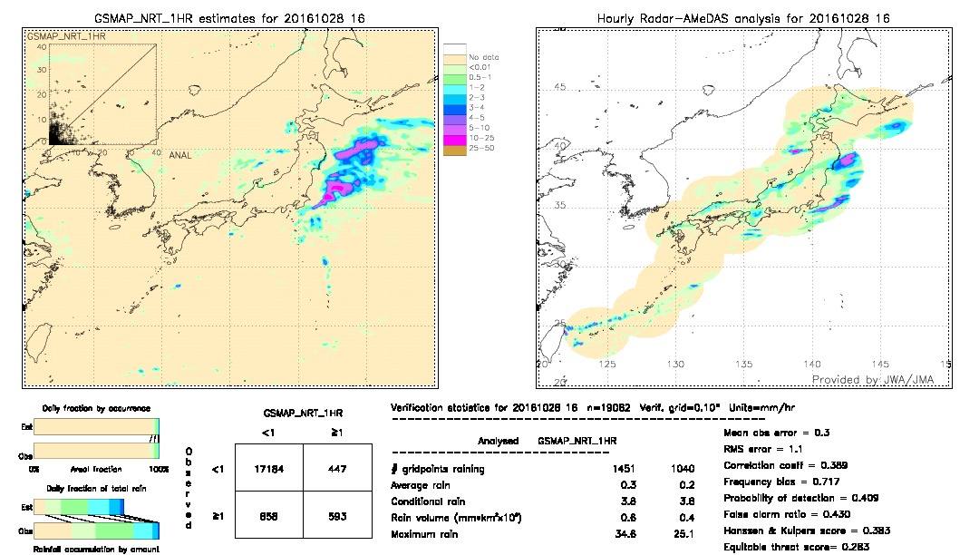 GSMaP NRT validation image.  2016/10/28 16 