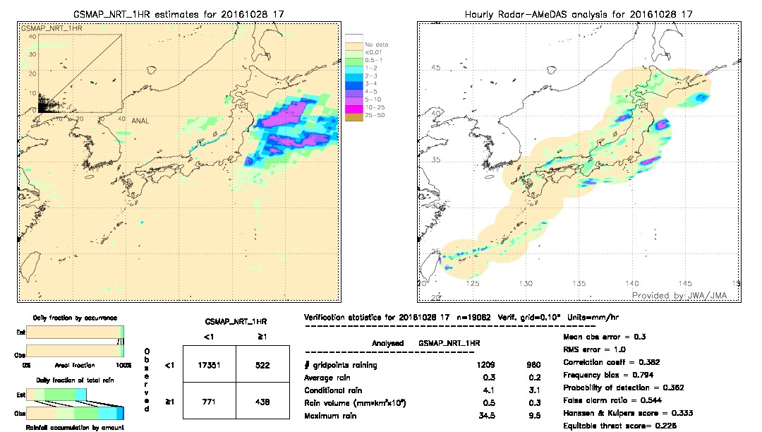 GSMaP NRT validation image.  2016/10/28 17 