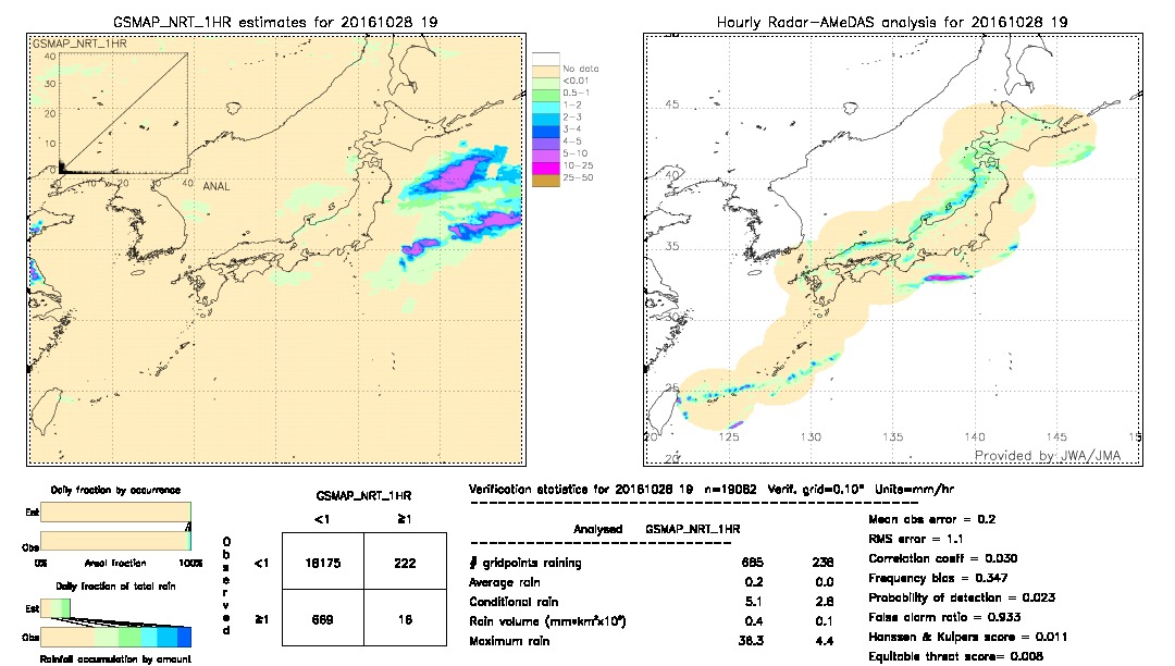 GSMaP NRT validation image.  2016/10/28 19 