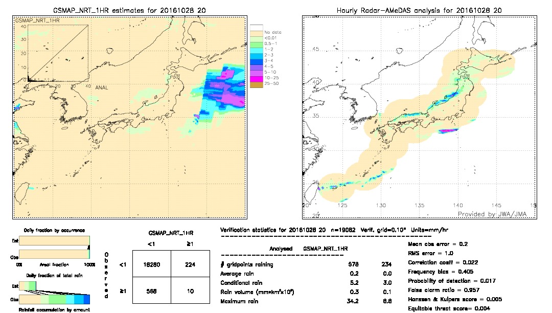 GSMaP NRT validation image.  2016/10/28 20 