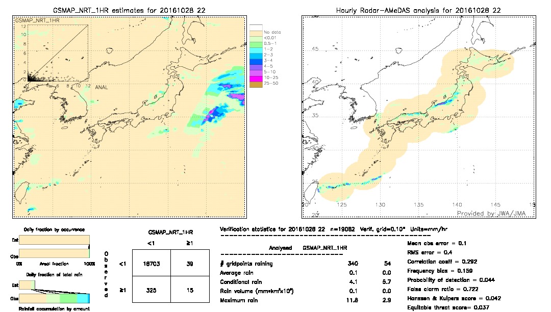 GSMaP NRT validation image.  2016/10/28 22 