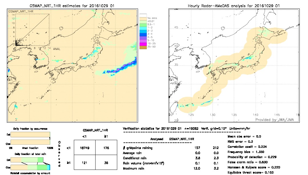 GSMaP NRT validation image.  2016/10/29 01 