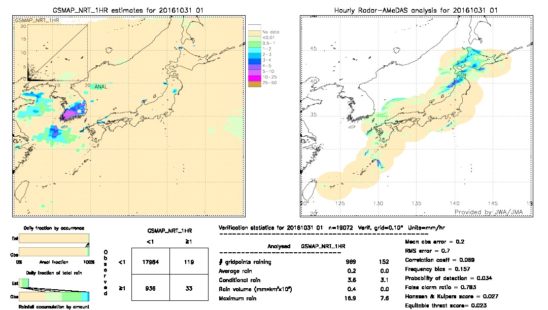 GSMaP NRT validation image.  2016/10/31 01 