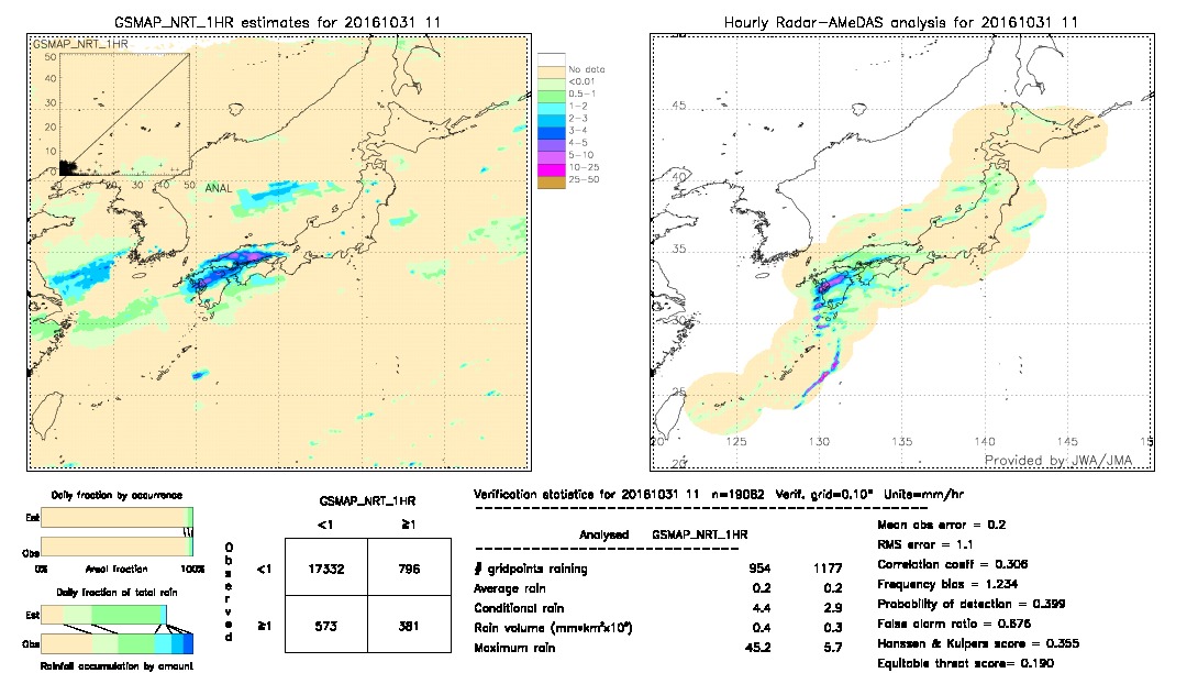 GSMaP NRT validation image.  2016/10/31 11 