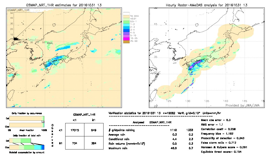 GSMaP NRT validation image.  2016/10/31 13 