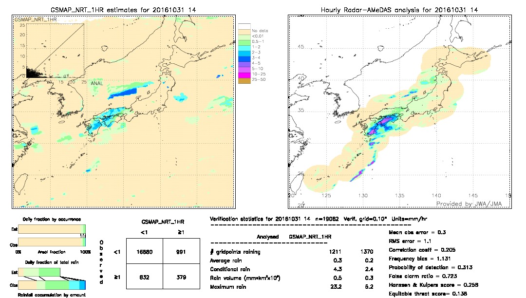 GSMaP NRT validation image.  2016/10/31 14 