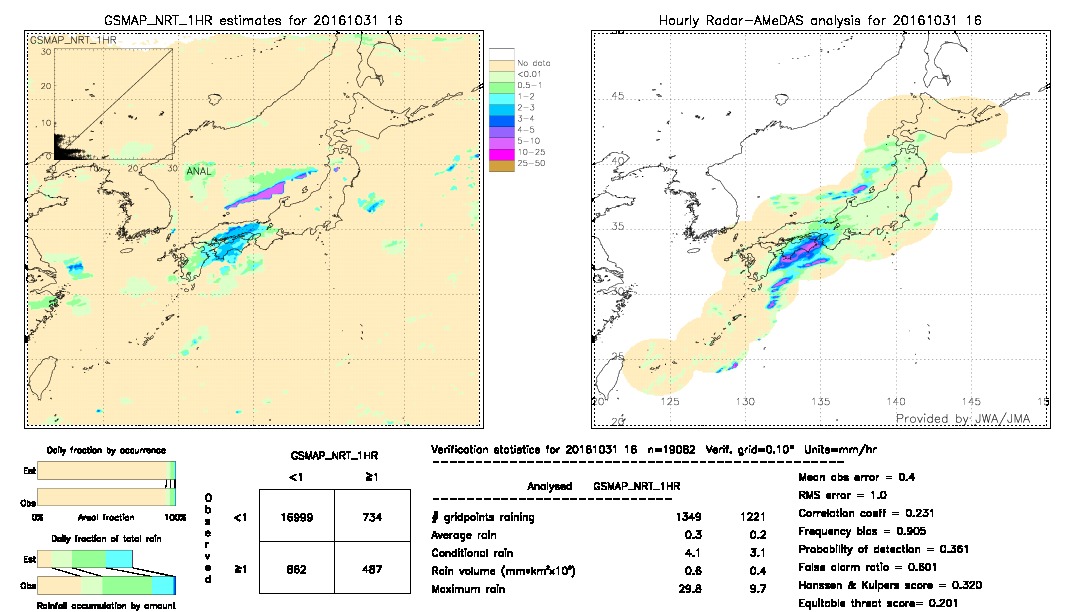 GSMaP NRT validation image.  2016/10/31 16 