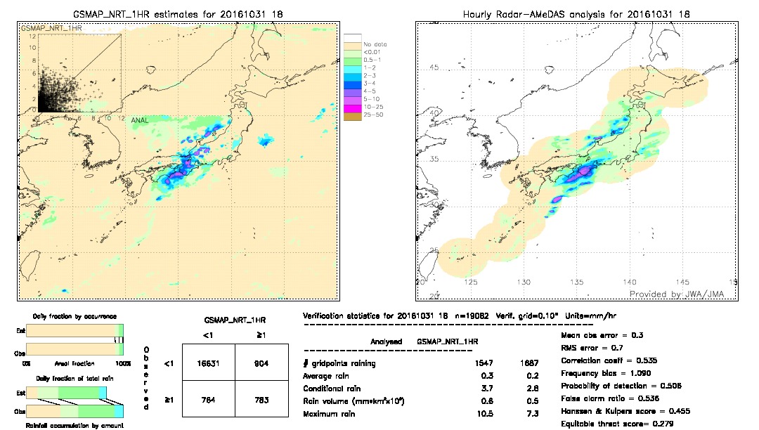 GSMaP NRT validation image.  2016/10/31 18 