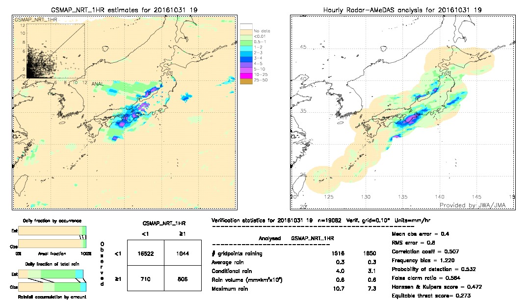 GSMaP NRT validation image.  2016/10/31 19 